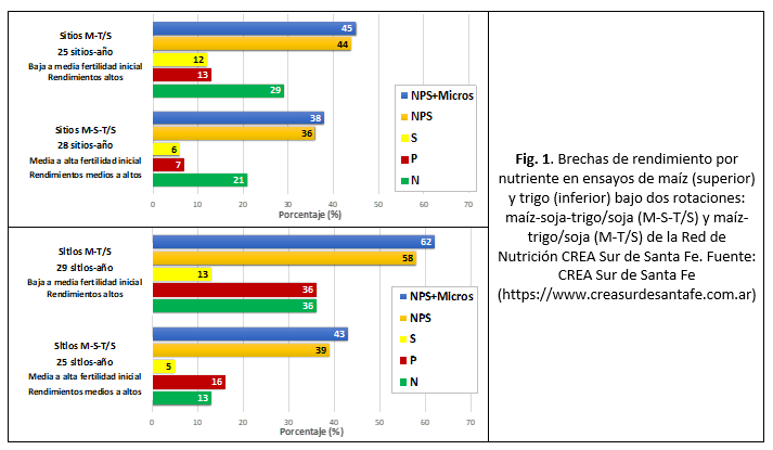 contribución de fertilizantes biológicos y minerales