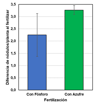 fertilizacion con y sin fosforo